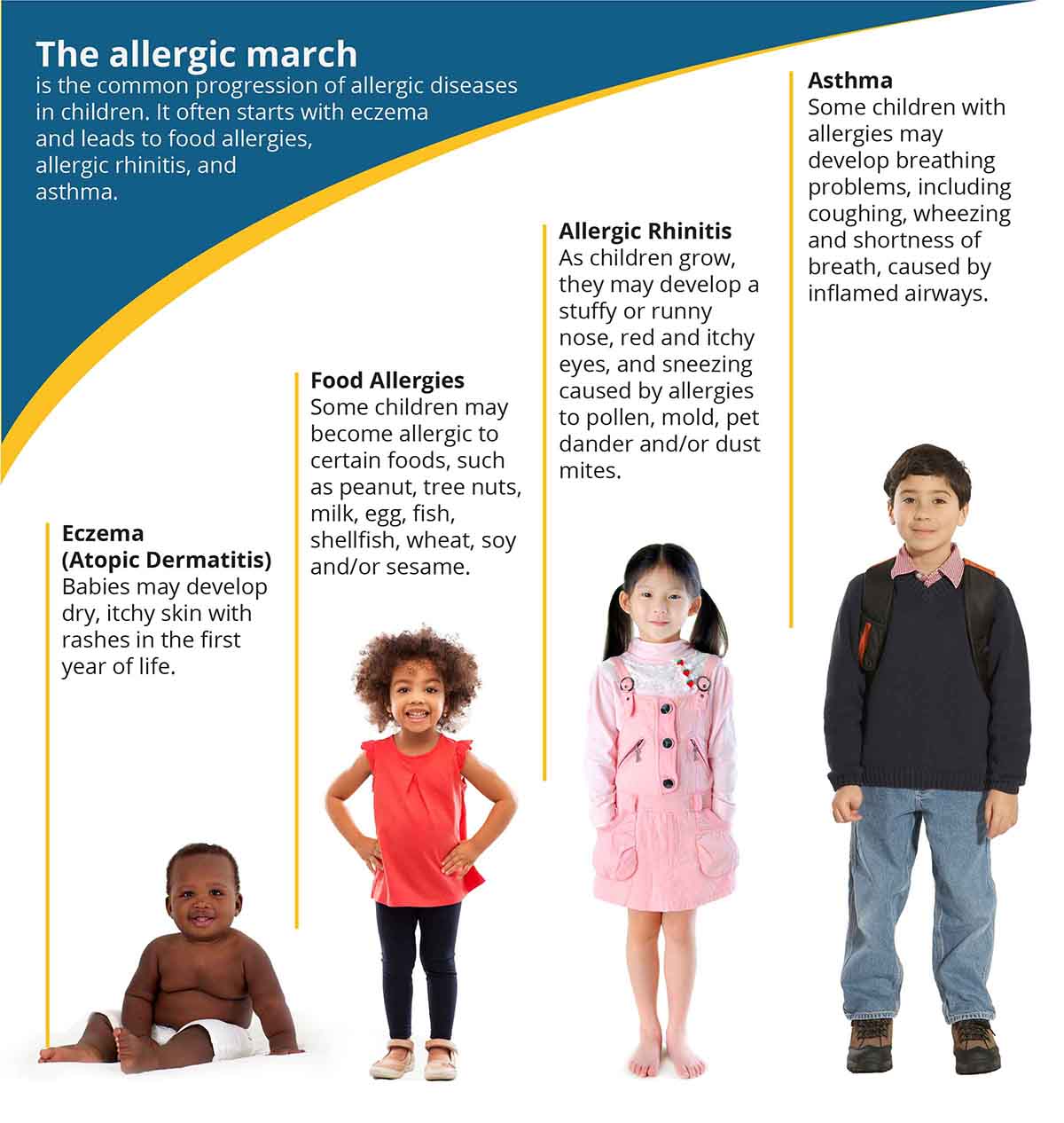 Five children stand in a row, each representing a stage of the allergic march. Text boxes explain eczema, food allergies, allergic rhinitis, and asthma, with related symptoms described for each condition.